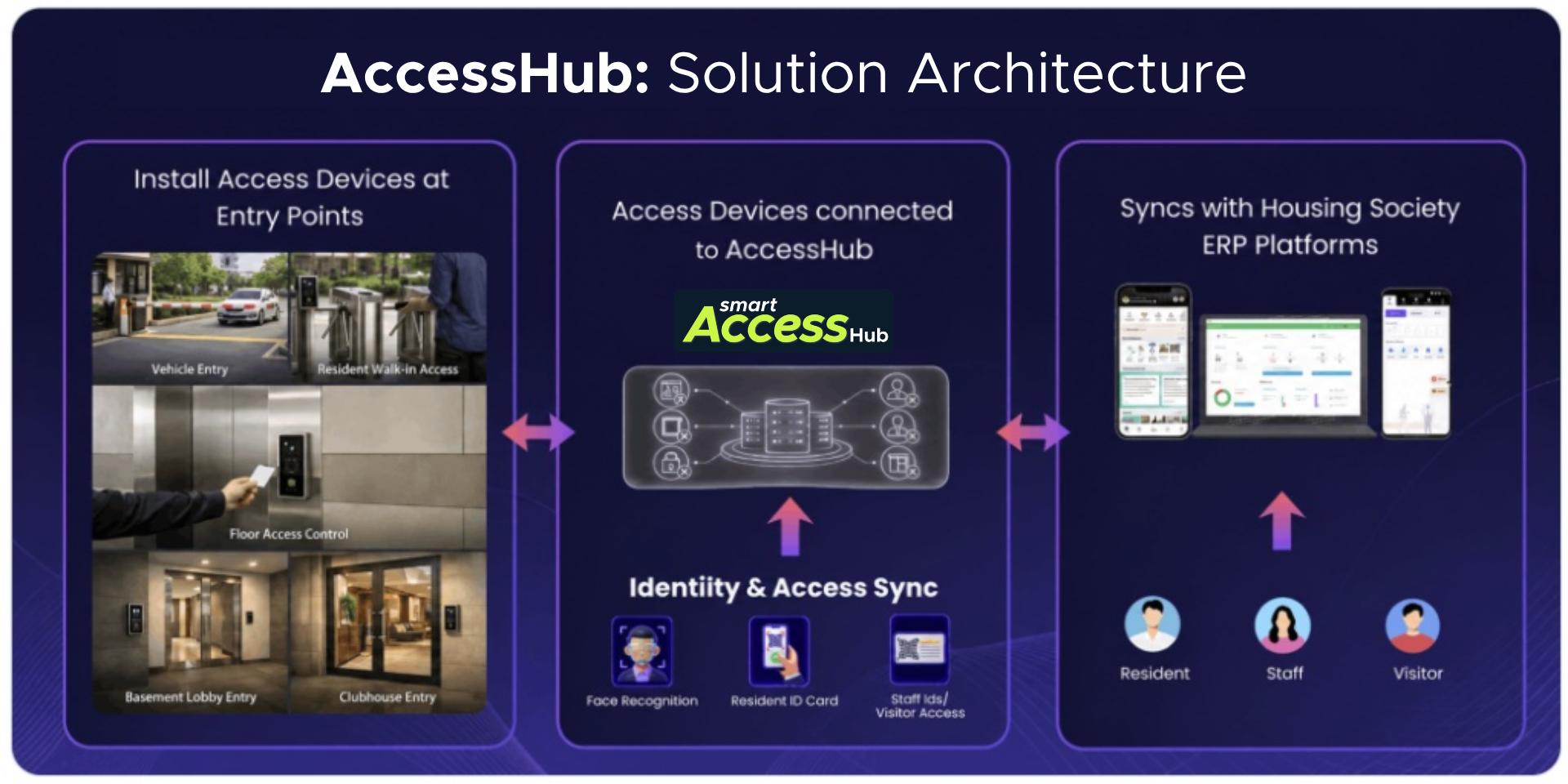 SmartAccessHub solution architecture diagram showing entry devices, SmartAccessHub, platform sync, and identity methods