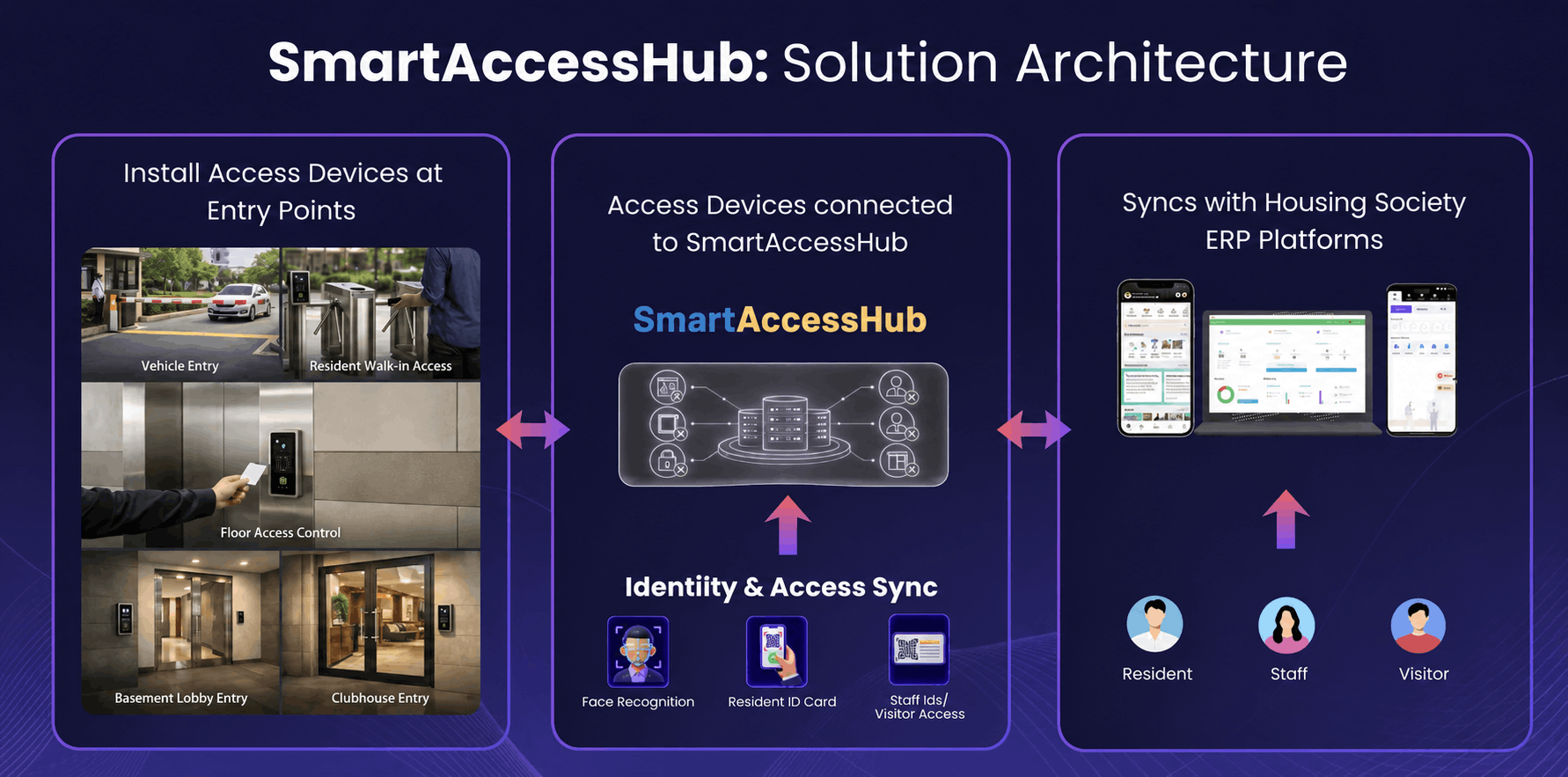 SmartAccessHub solution architecture diagram showing entry devices, SmartAccessHub, platform sync, and identity methods
